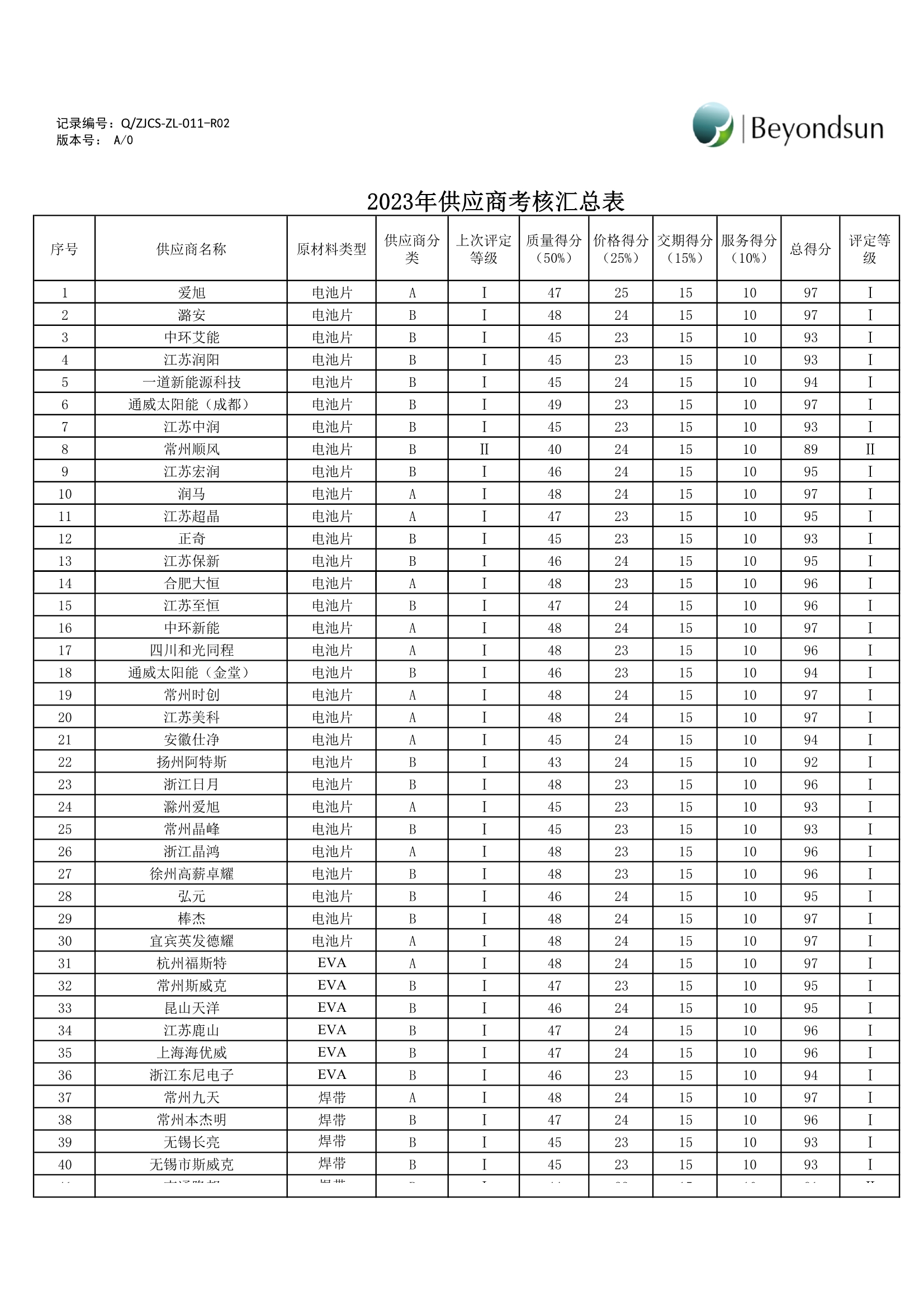 2023年供应商考核汇总表
